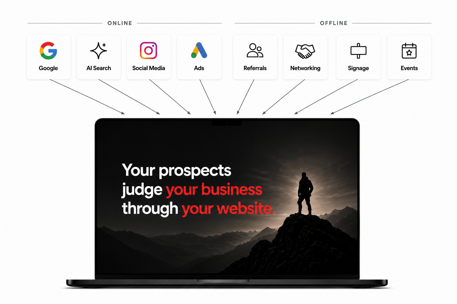 Marketing channels — Google, social media, referrals, signage and more — all flowing into your website, which leads to an enquiry